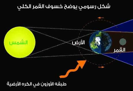  البحوث الفلكية: خسوف كلى للقمر لـ5 ساعات ويرى فى القاهرة شبه ظلى 31 يناير